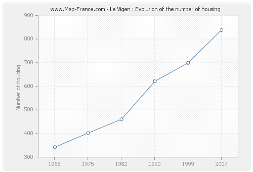 Le Vigen : Evolution of the number of housing